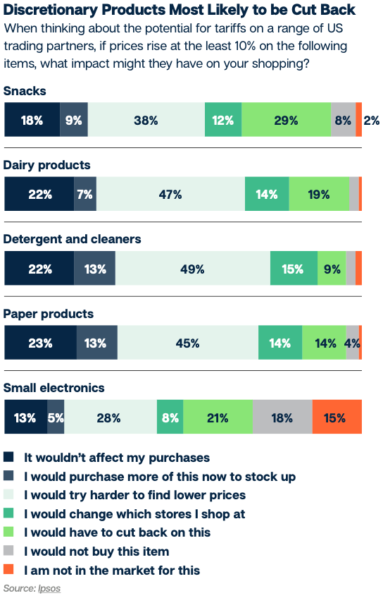 Discretionary Purchases Most Likely Cut Back