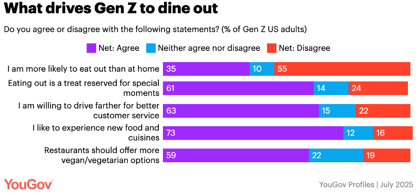 What Drives Gen Z to Dine Out