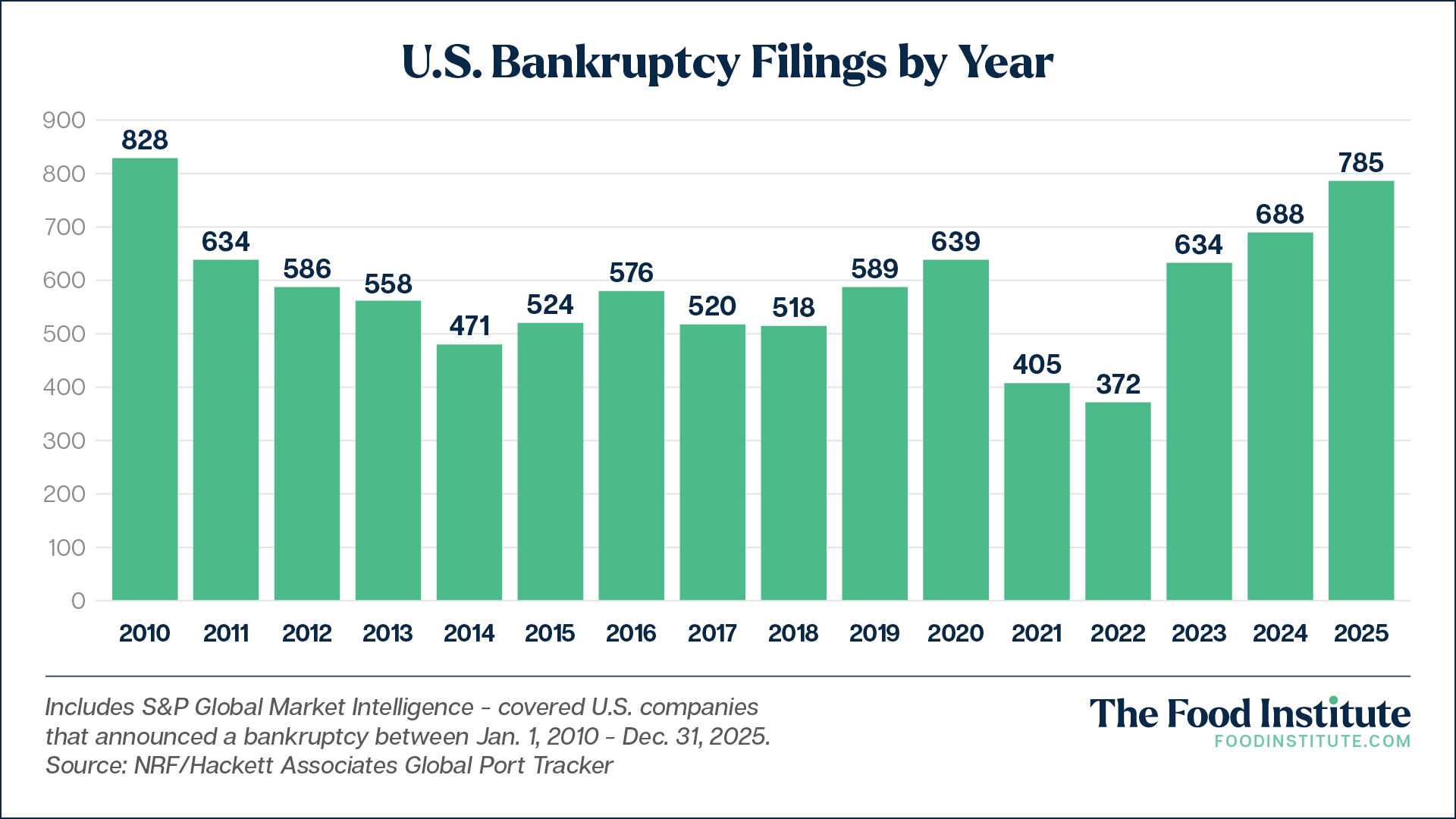 US Bankruptcies By Year