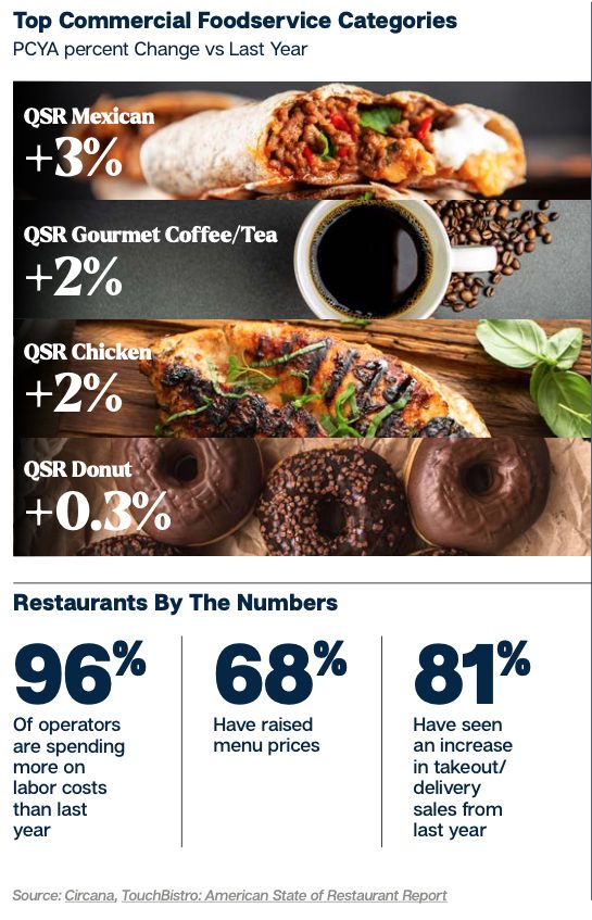 Top Commercial Foodservice Categories